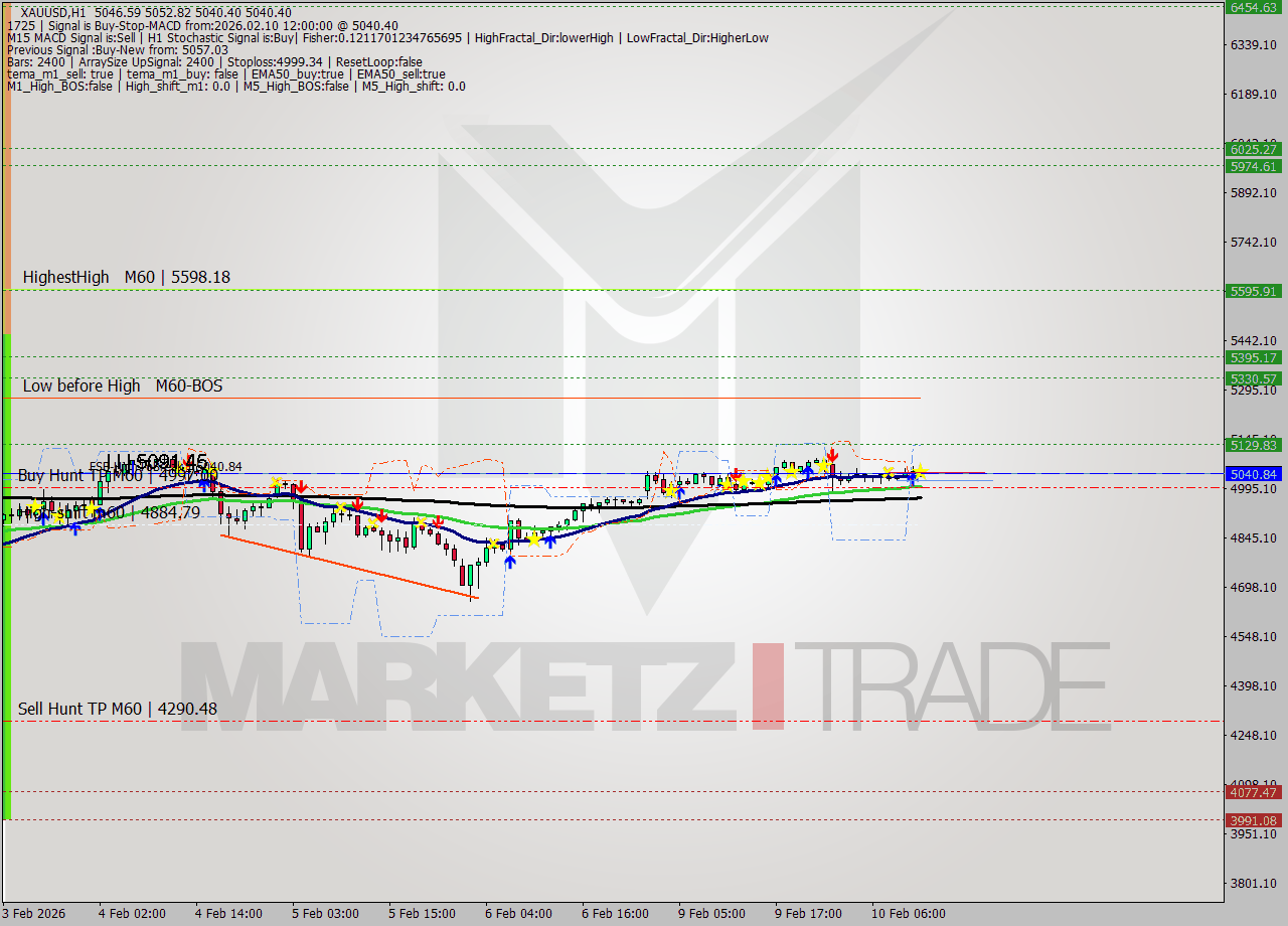 XAUUSD MTF analysis at 2026.02.10 12:15