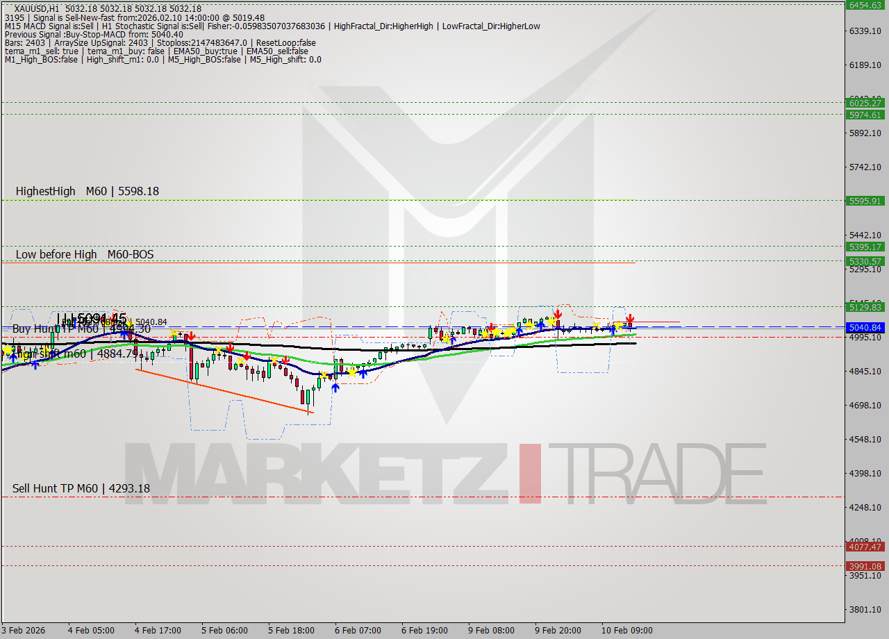 XAUUSD MTF analysis at 2026.02.10 15:00