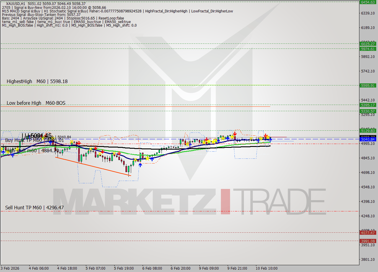 XAUUSD MTF analysis at 2026.02.10 16:15