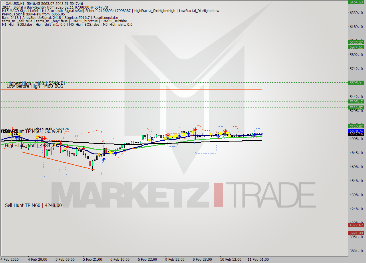 XAUUSD MTF analysis at 2026.02.11 07:55