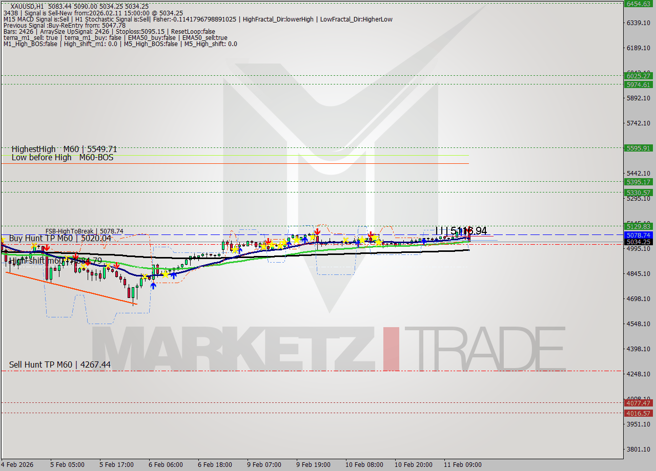XAUUSD MTF analysis at 2026.02.11 15:30