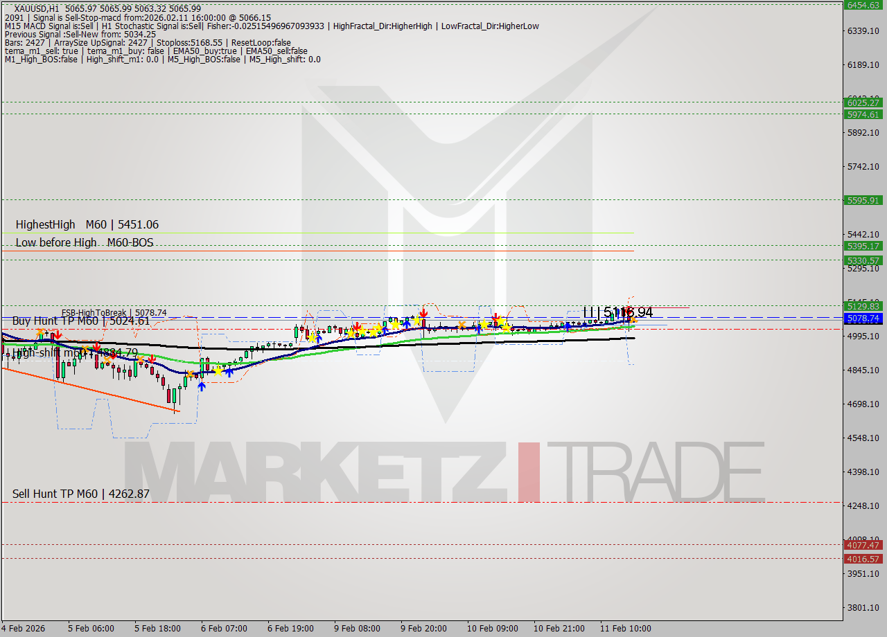XAUUSD MTF analysis at 2026.02.11 16:00