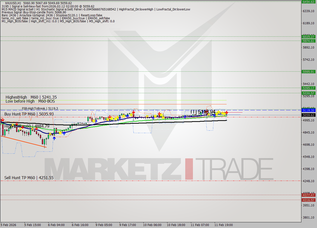 XAUUSD MTF analysis at 2026.02.12 02:38