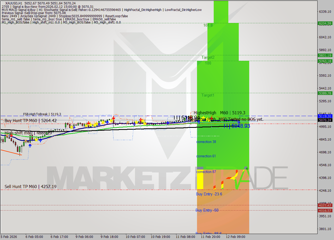 XAUUSD MTF analysis at 2026.02.12 15:17