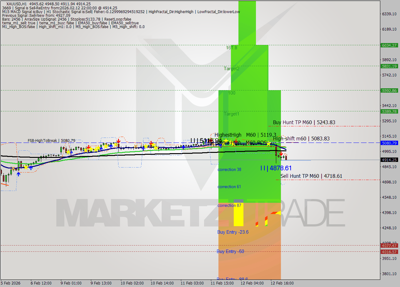 XAUUSD MTF analysis at 2026.02.12 22:32