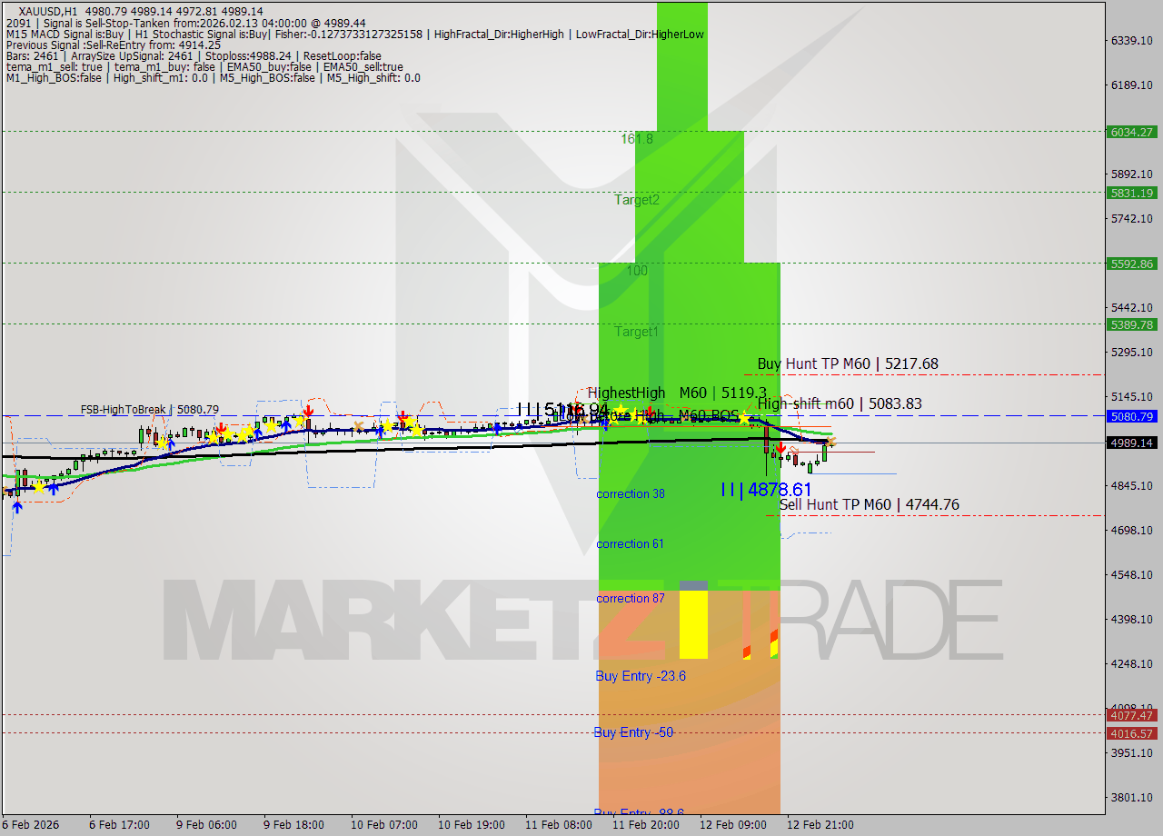 XAUUSD MTF analysis at 2026.02.13 04:30