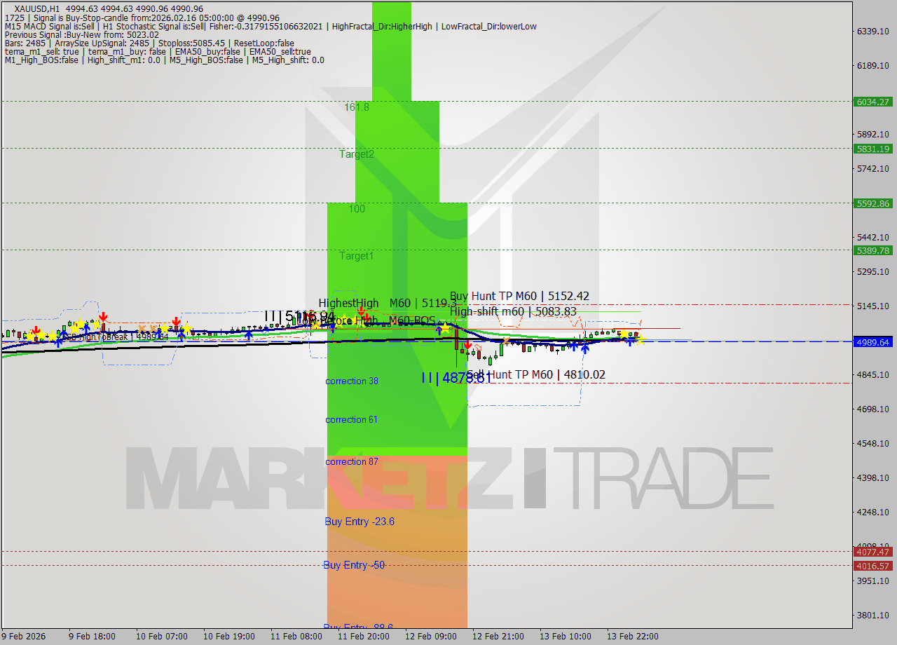 XAUUSD MTF analysis at 2026.02.16 05:00