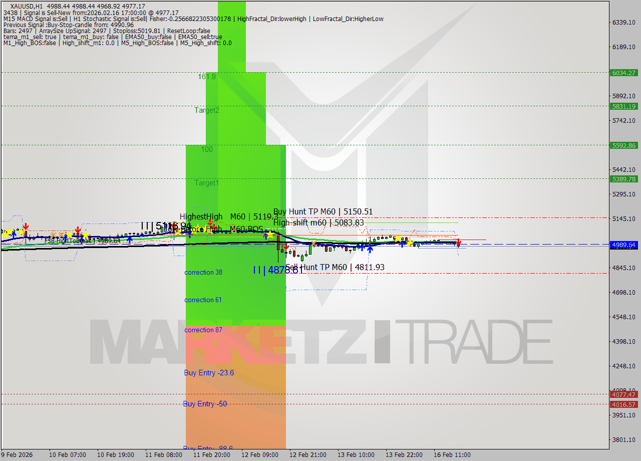XAUUSD MTF analysis at 2026.02.16 17:35