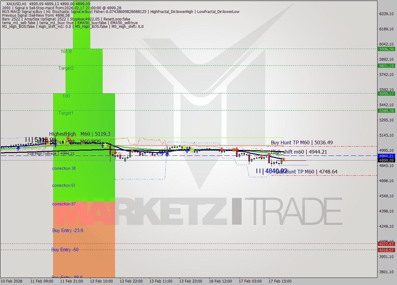 XAUUSD MTF analysis at 2026.02.17 21:00