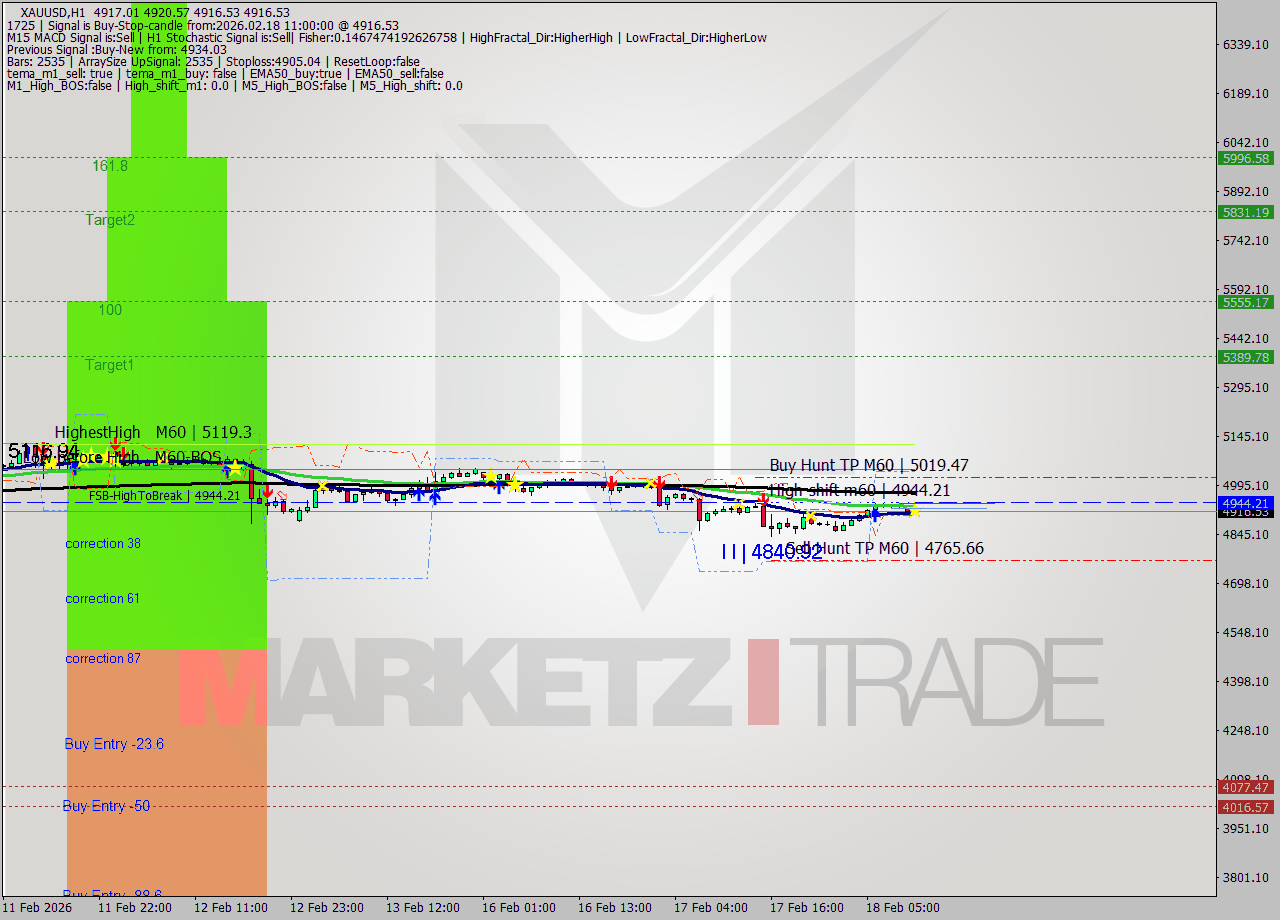 XAUUSD MTF analysis at 2026.02.18 11:04
