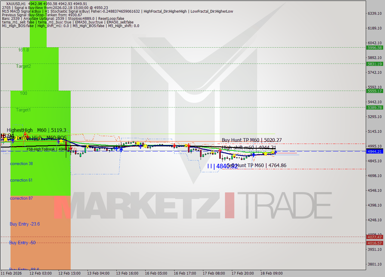 XAUUSD MTF analysis at 2026.02.18 15:00