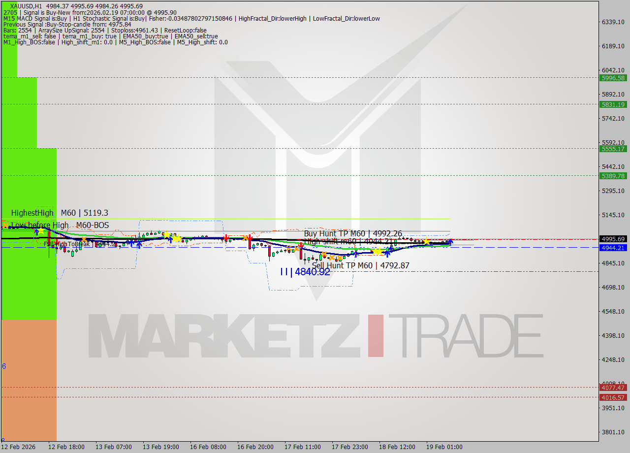 XAUUSD MTF analysis at 2026.02.19 07:44