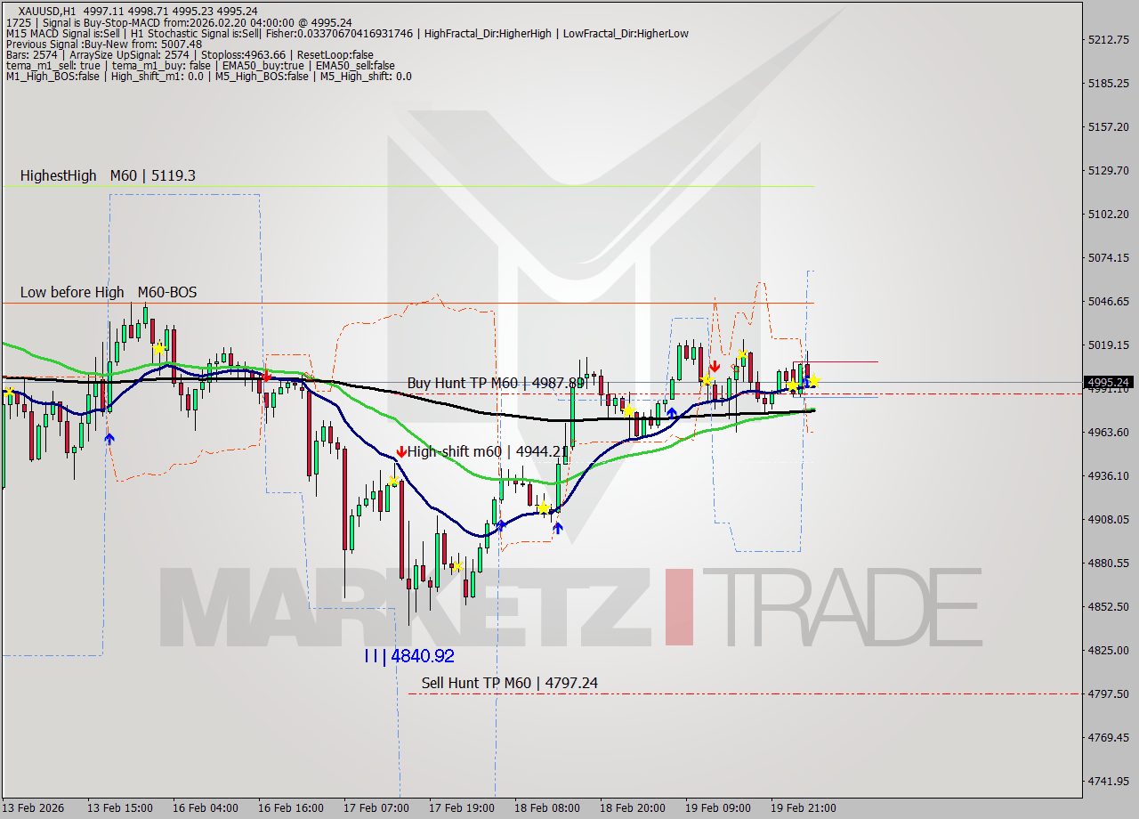 XAUUSD MTF analysis at 2026.02.20 04:01