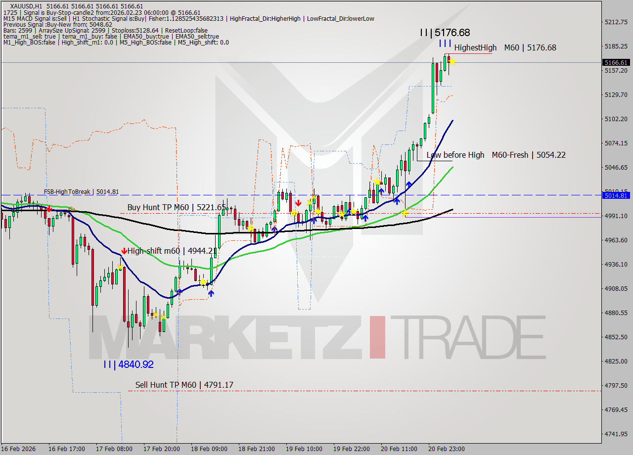 XAUUSD MTF analysis at 2026.02.23 06:00
