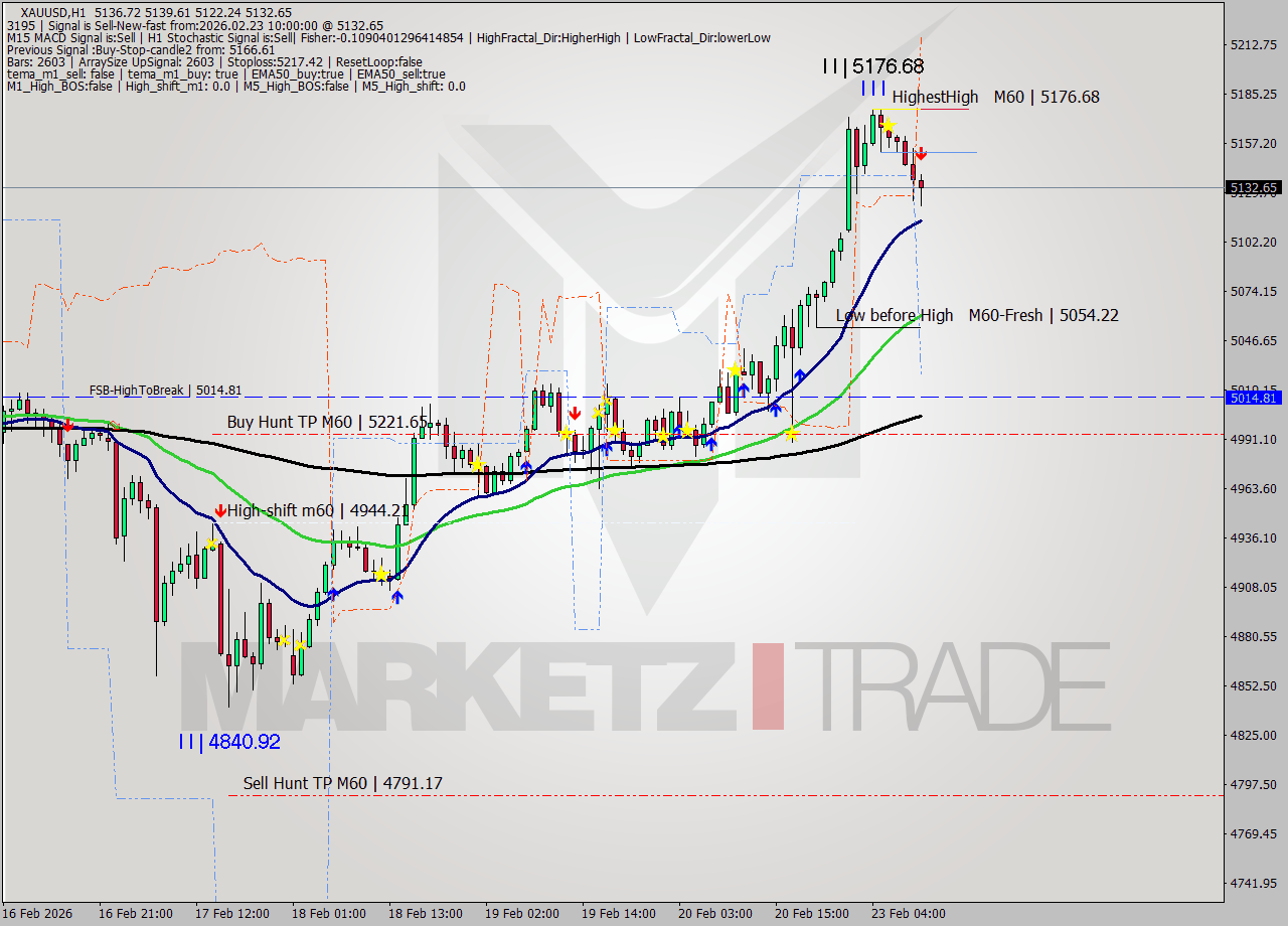 XAUUSD MTF analysis at 2026.02.23 10:48