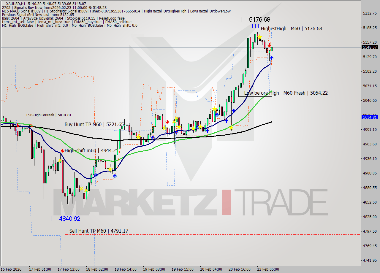 XAUUSD MTF analysis at 2026.02.23 11:23
