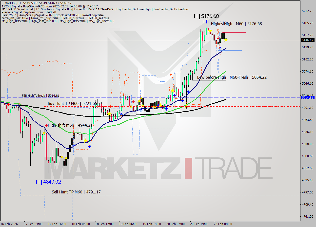 XAUUSD MTF analysis at 2026.02.23 14:28