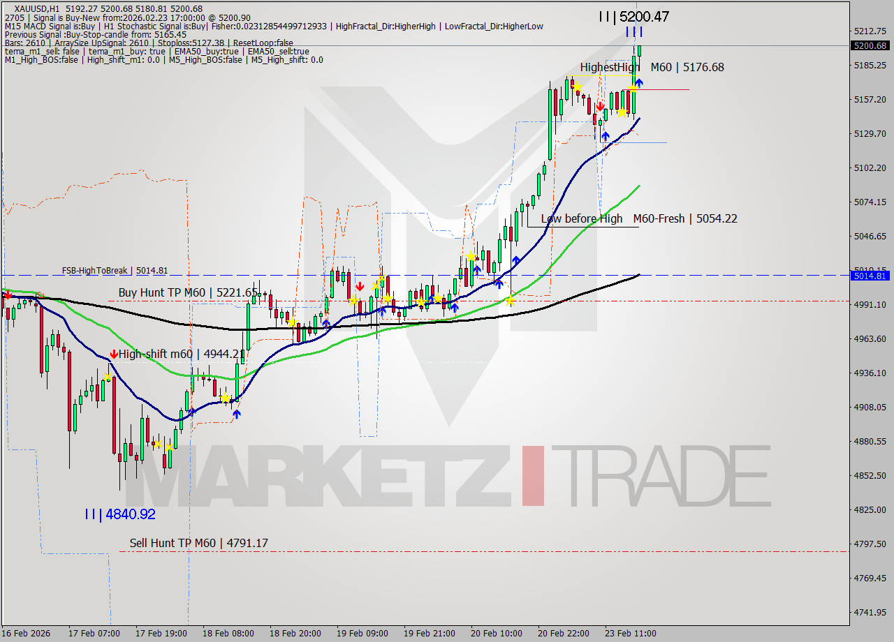XAUUSD MTF analysis at 2026.02.23 17:20