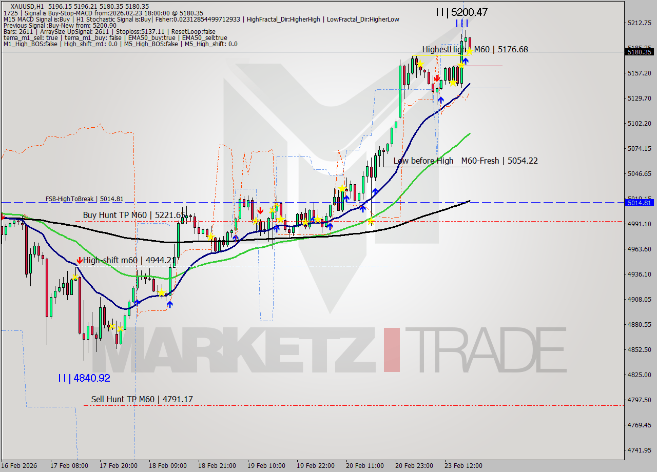 XAUUSD MTF analysis at 2026.02.23 18:04