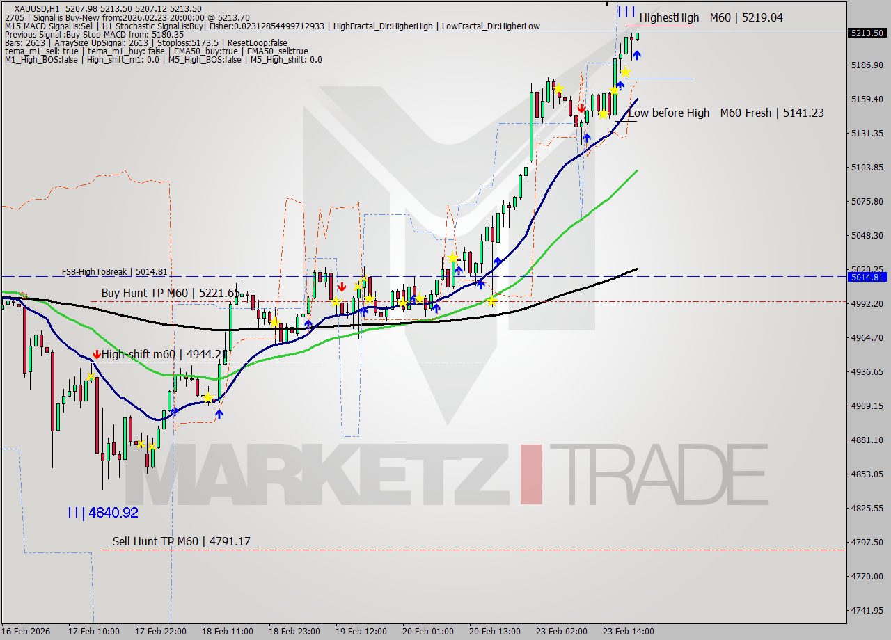 XAUUSD MTF analysis at 2026.02.23 20:07