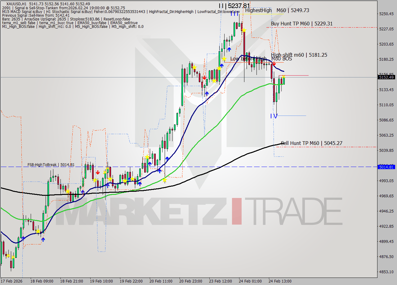 XAUUSD MTF analysis at 2026.02.24 19:09