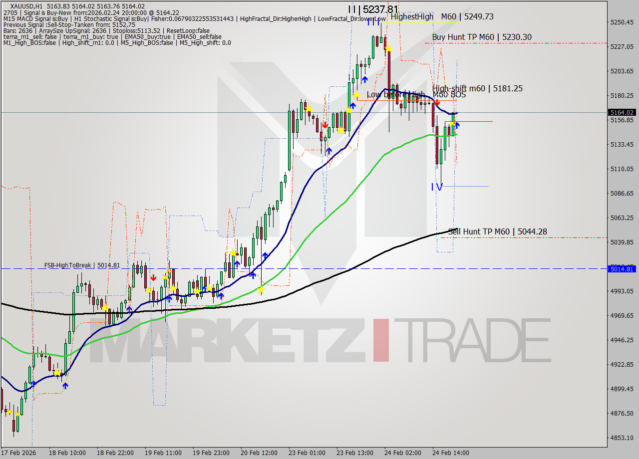 XAUUSD MTF analysis at 2026.02.24 20:00