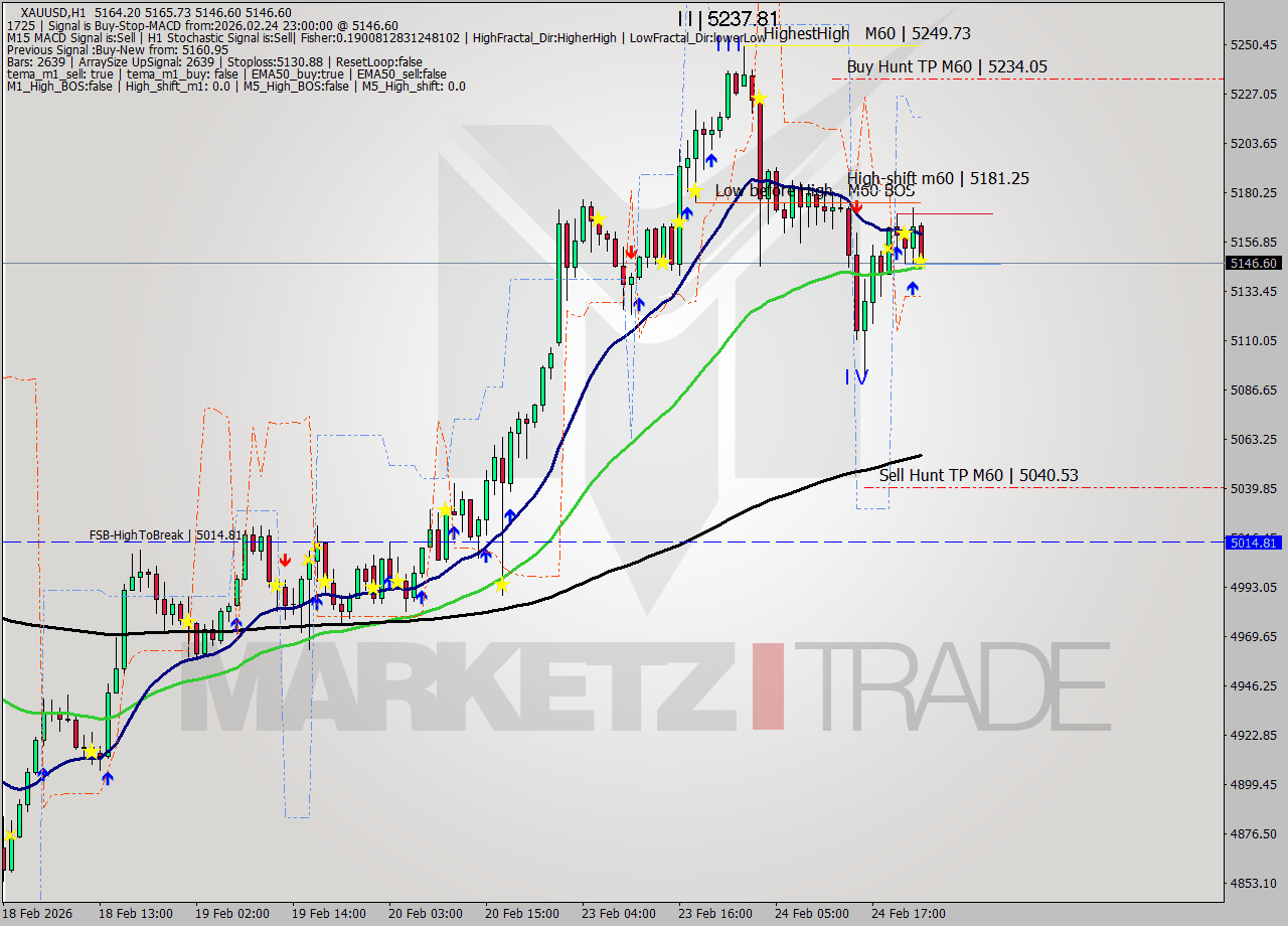 XAUUSD MTF analysis at 2026.02.24 23:37