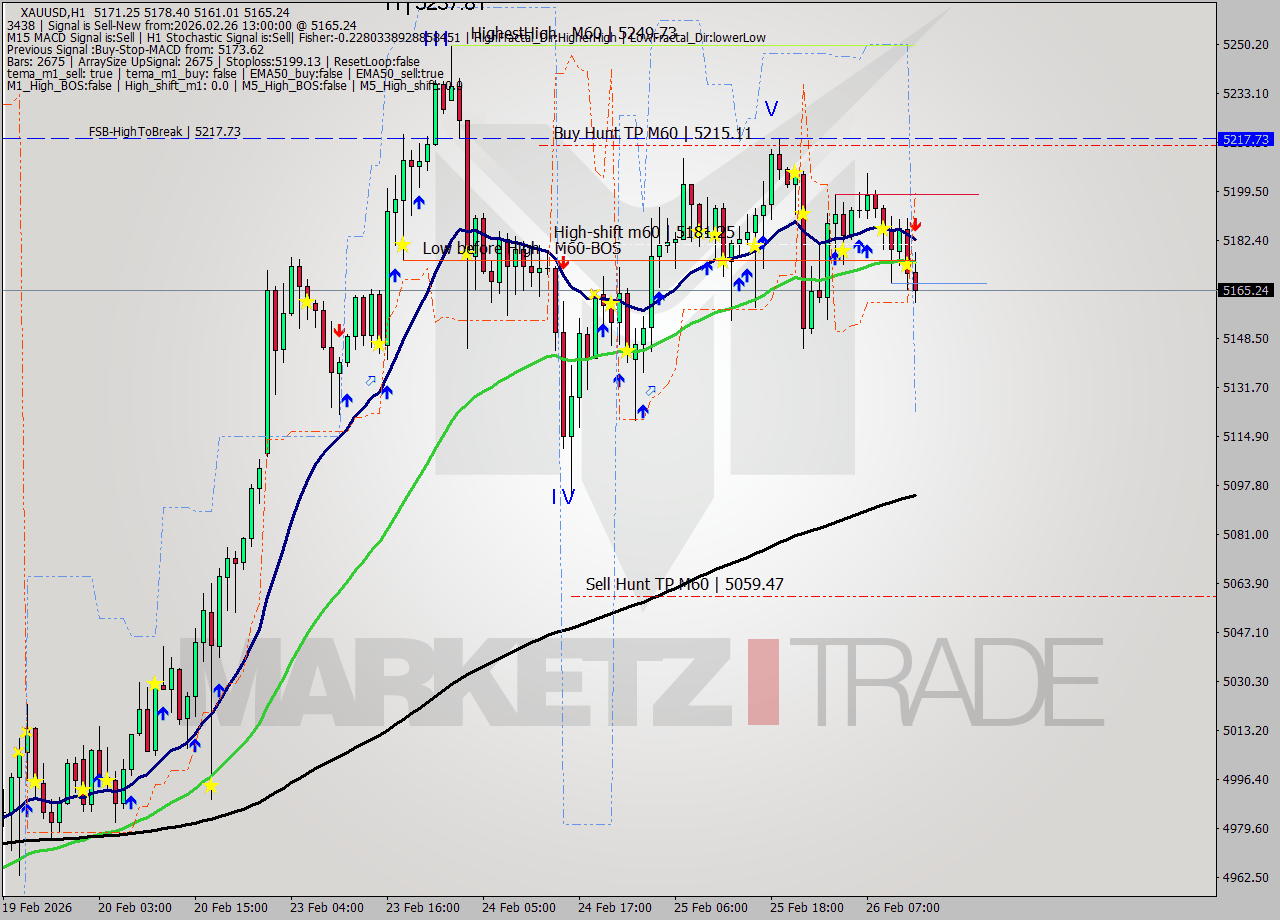 XAUUSD MTF analysis at 2026.02.26 13:59