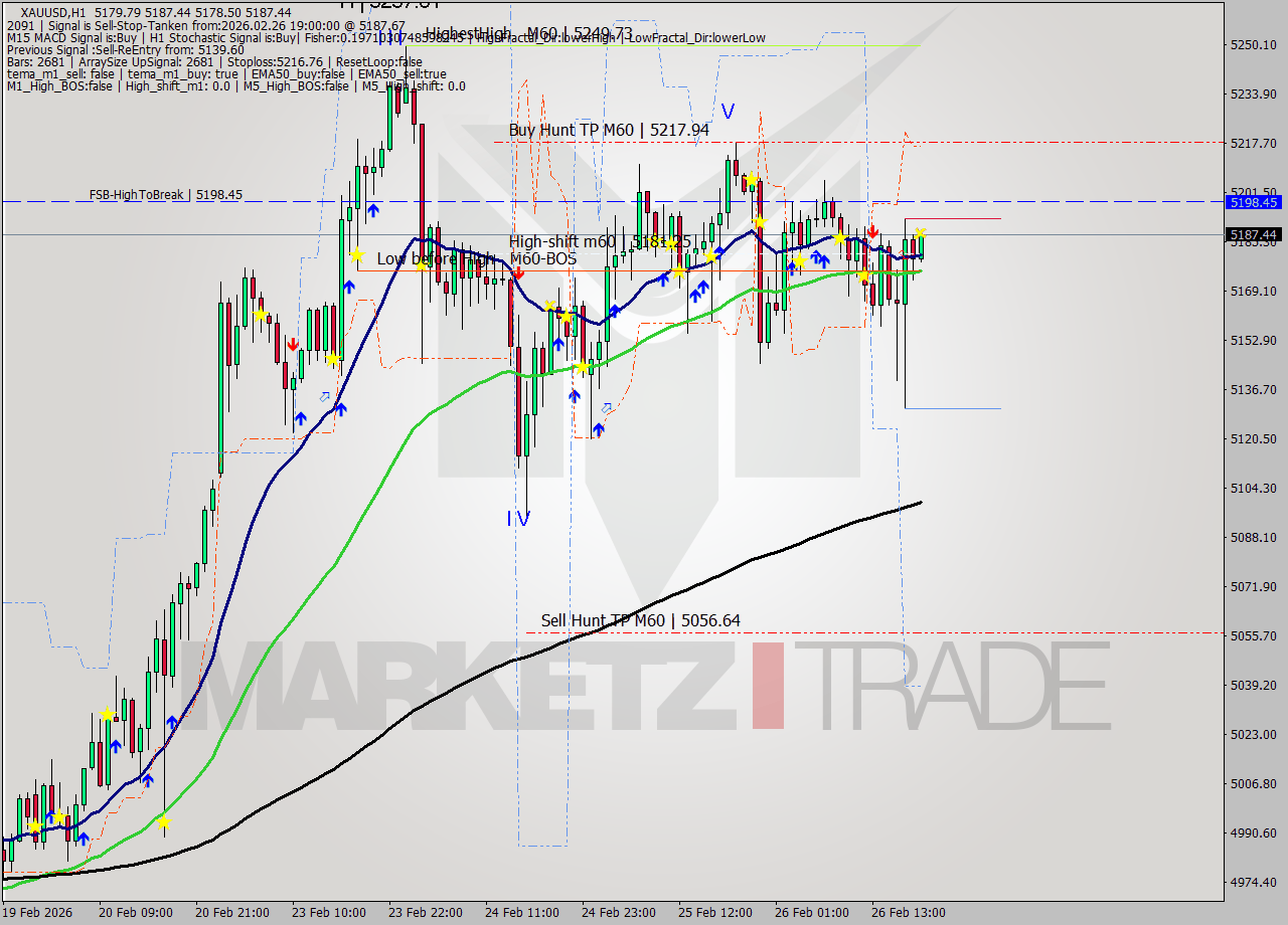 XAUUSD MTF analysis at 2026.02.26 19:09