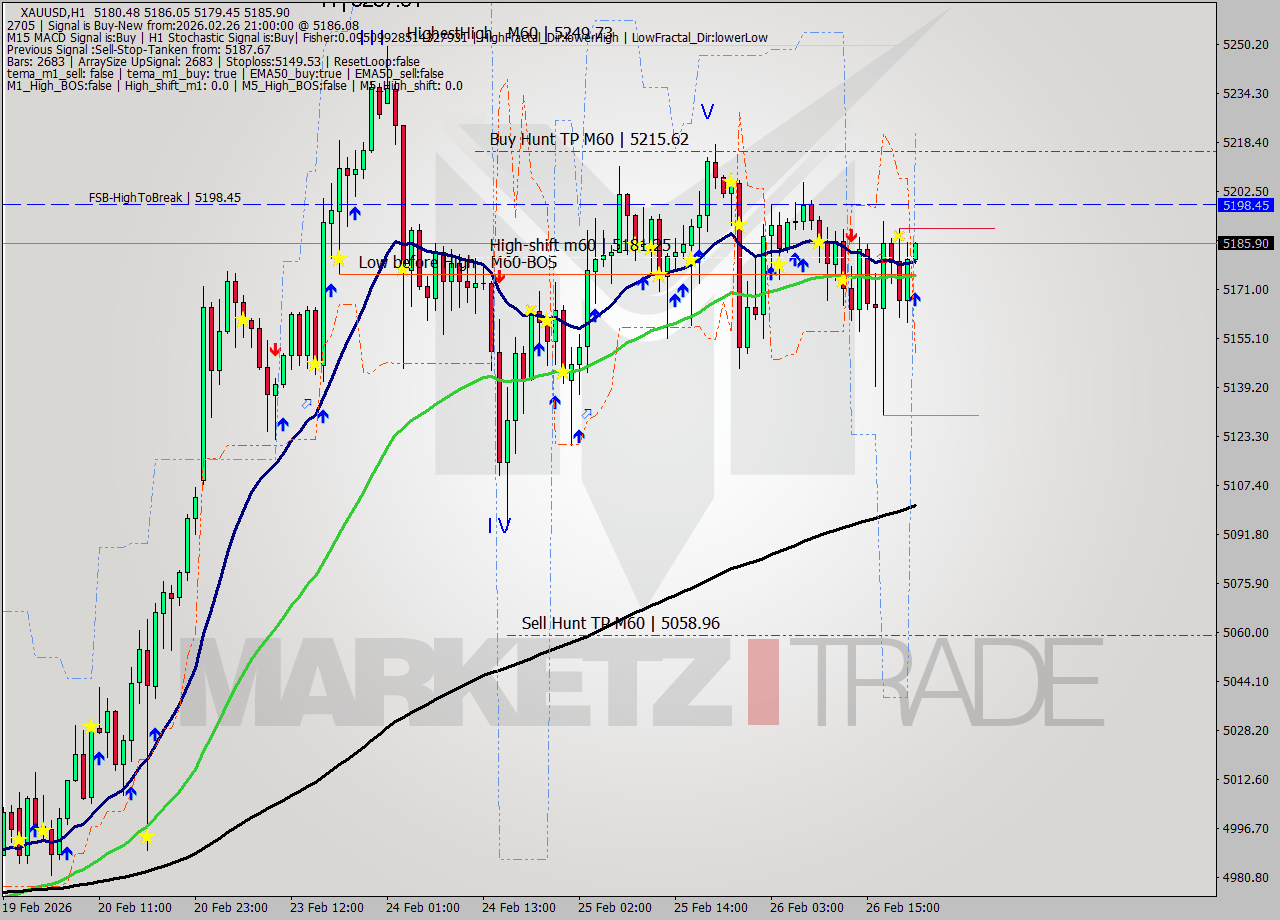XAUUSD MTF analysis at 2026.02.26 21:04