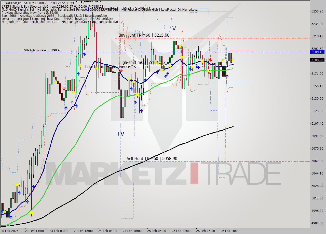 XAUUSD MTF analysis at 2026.02.27 01:01