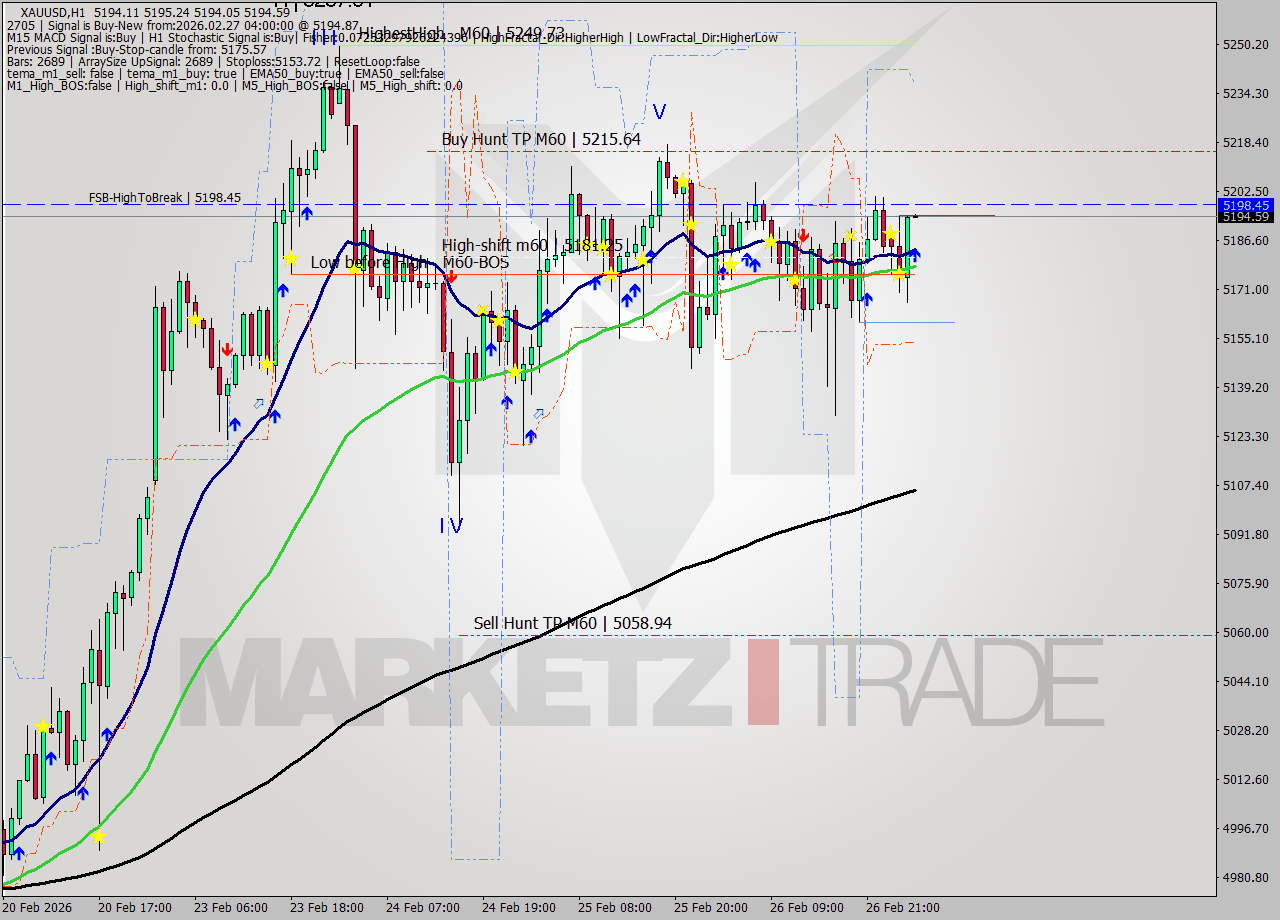 XAUUSD MTF analysis at 2026.02.27 04:00