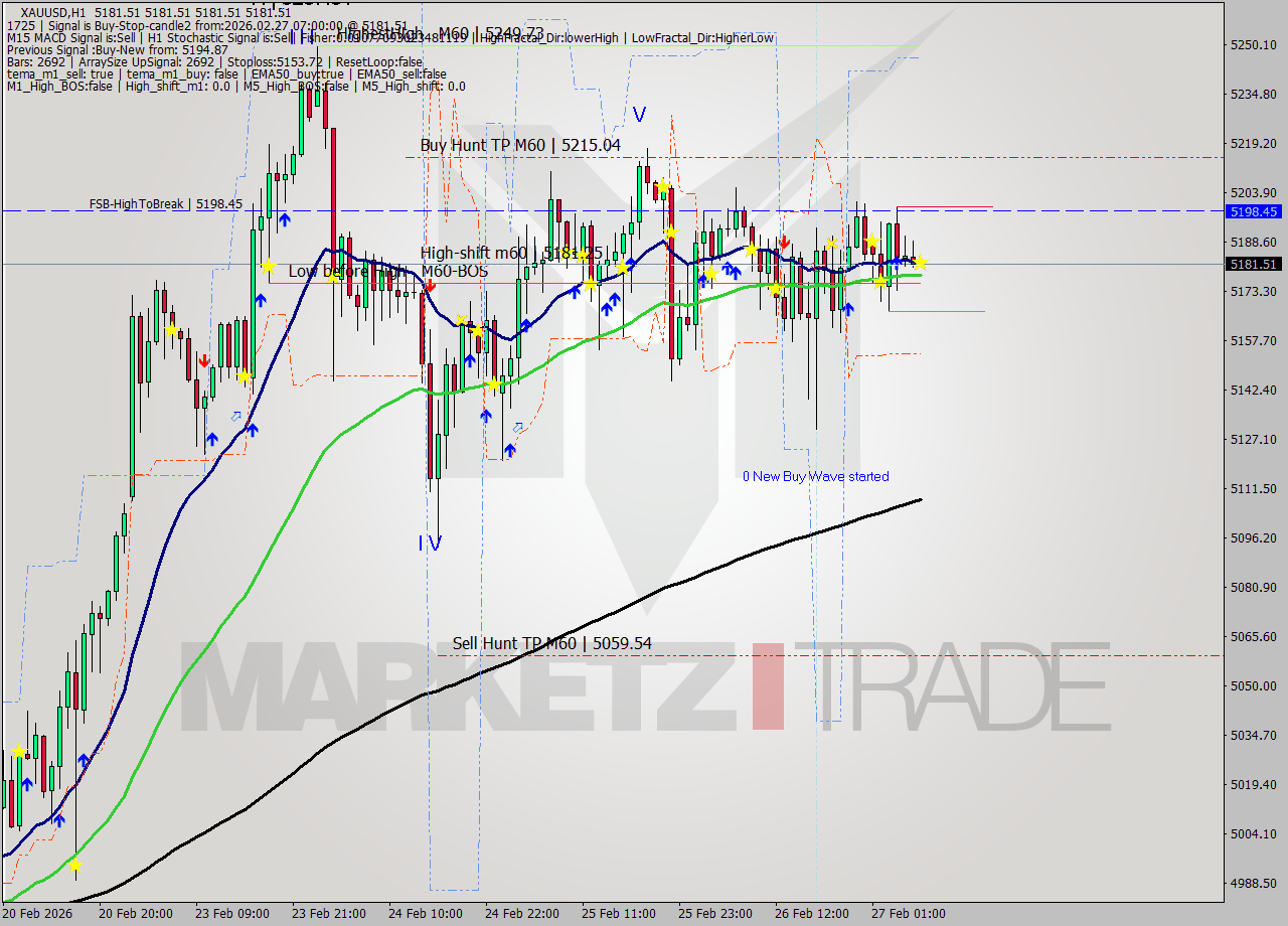 XAUUSD MTF analysis at 2026.02.27 07:00