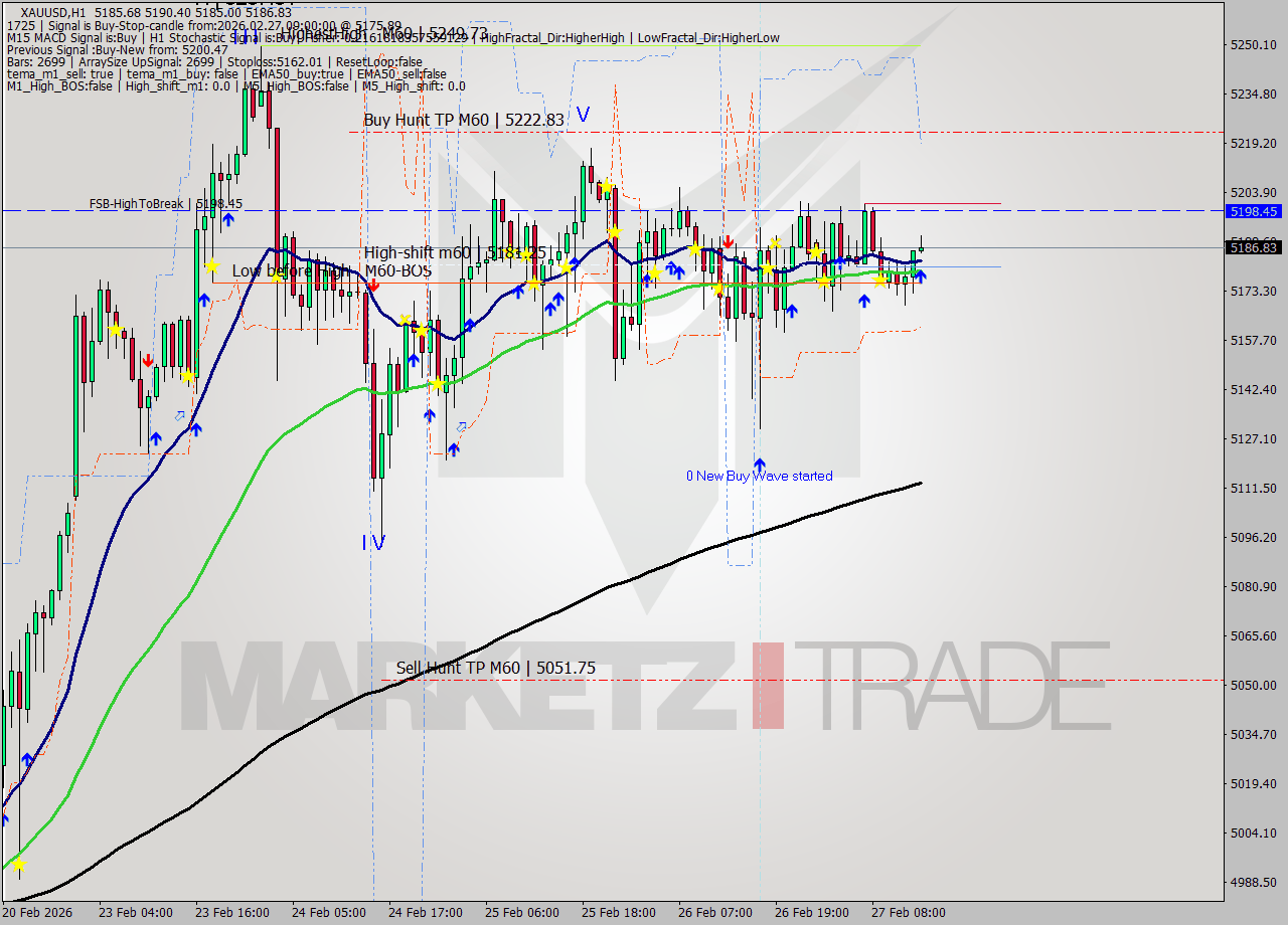 XAUUSD MTF analysis at 2026.02.27 14:24