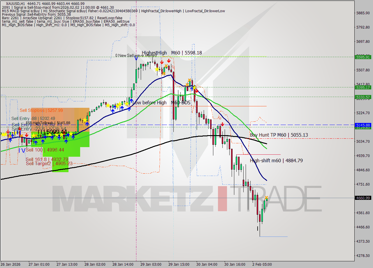 XAUUSD MTF analysis at 2026.02.02 11:26