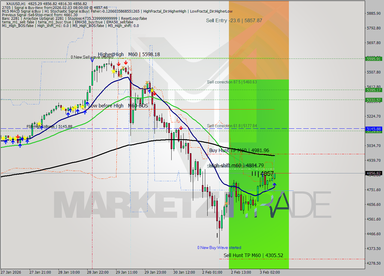 XAUUSD MTF analysis at 2026.02.03 08:20