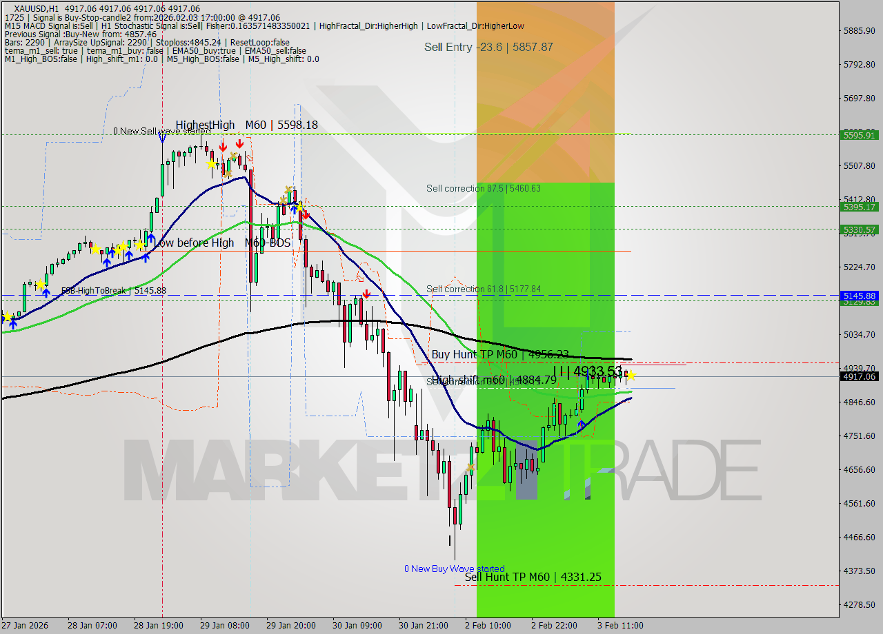 XAUUSD MTF analysis at 2026.02.03 17:00