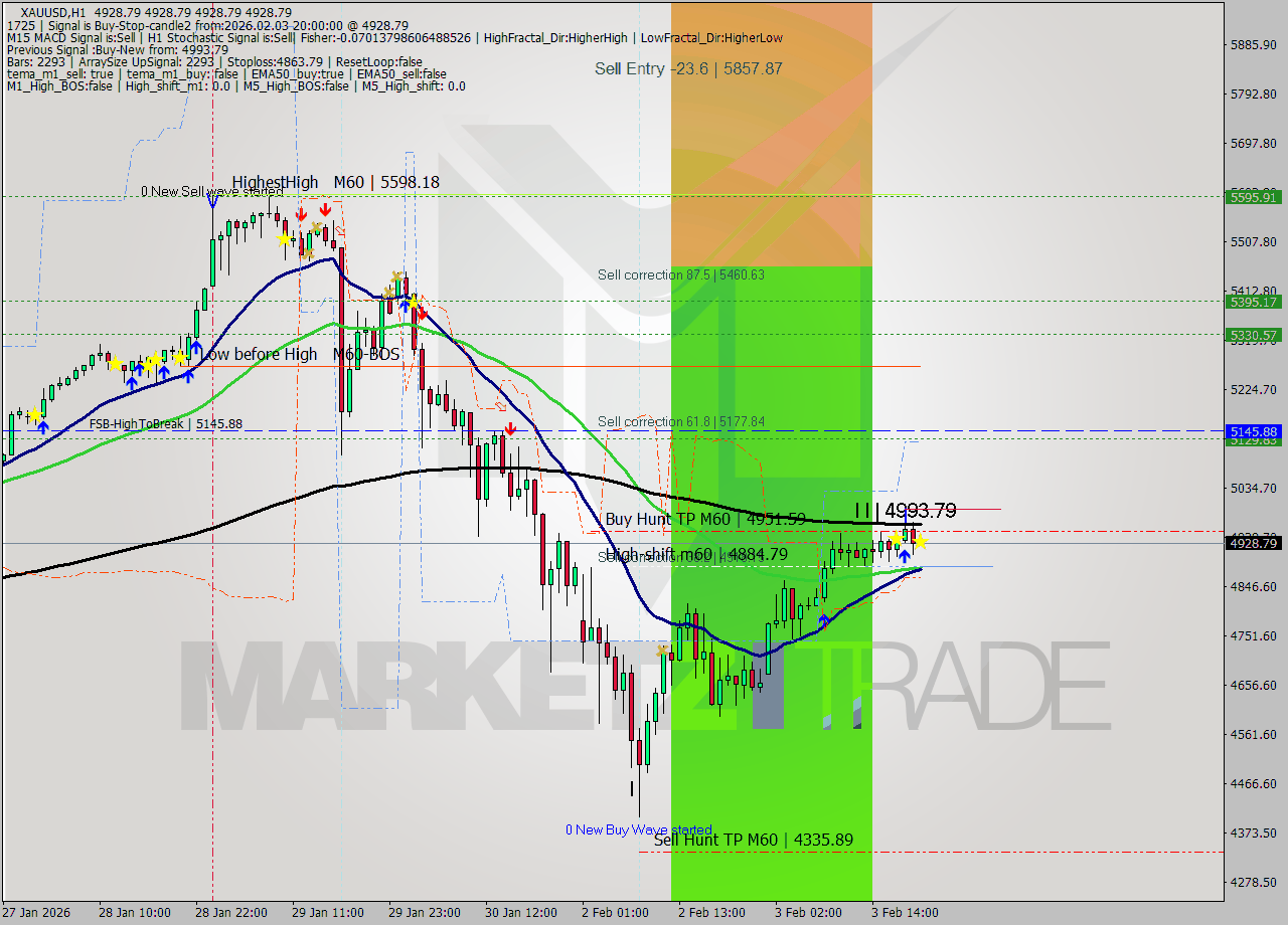 XAUUSD MTF analysis at 2026.02.03 20:00