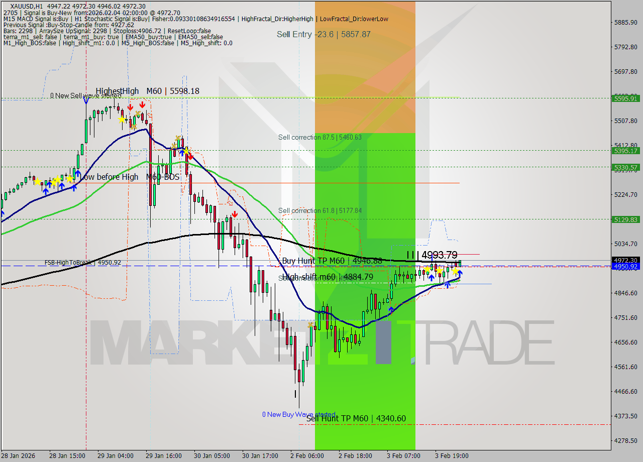XAUUSD MTF analysis at 2026.02.04 02:13