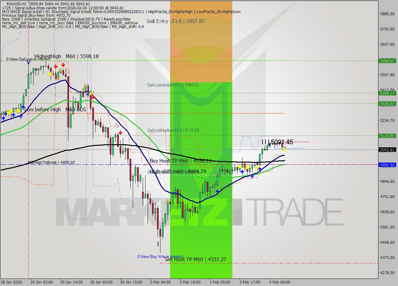 XAUUSD MTF analysis at 2026.02.04 12:24