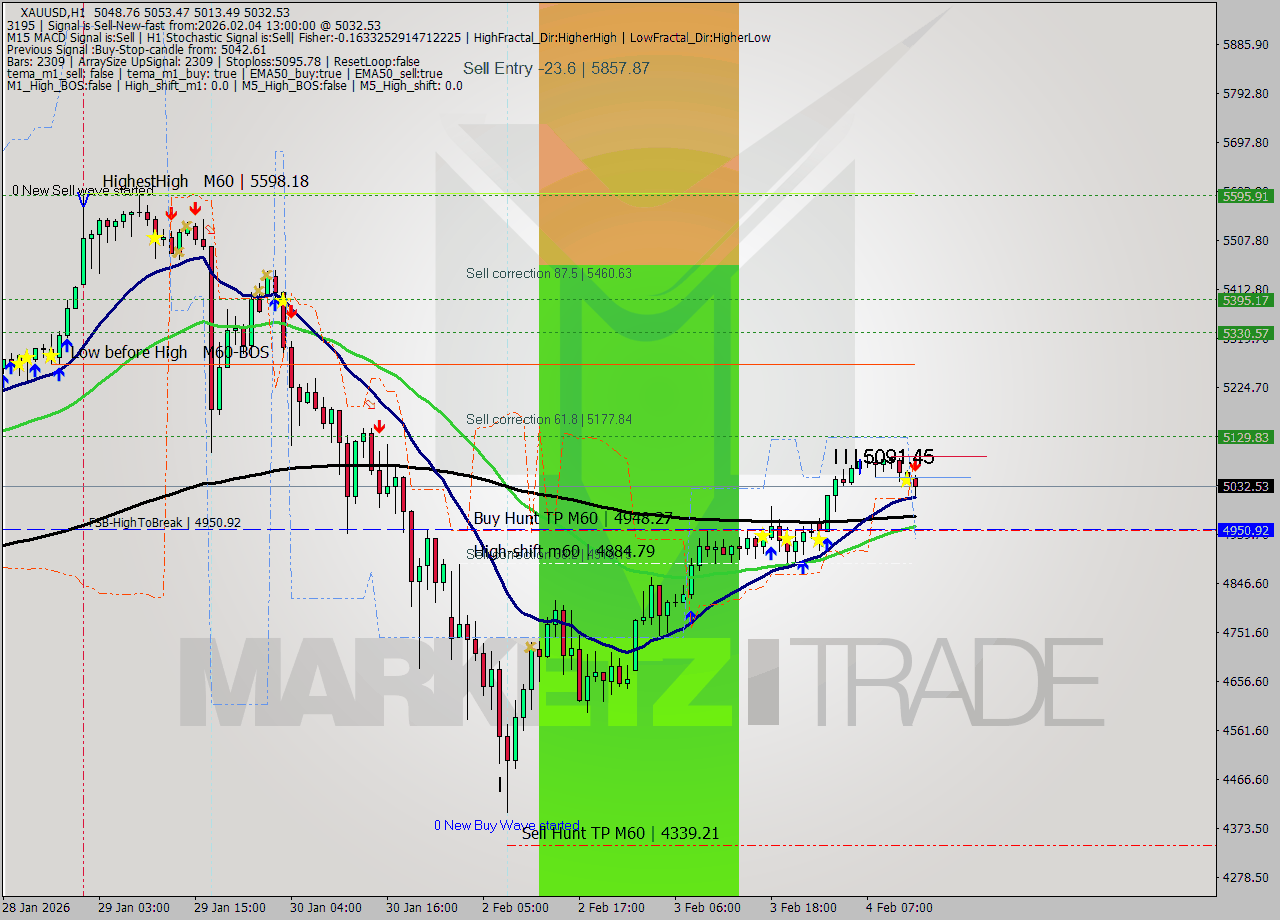 XAUUSD MTF analysis at 2026.02.04 13:44