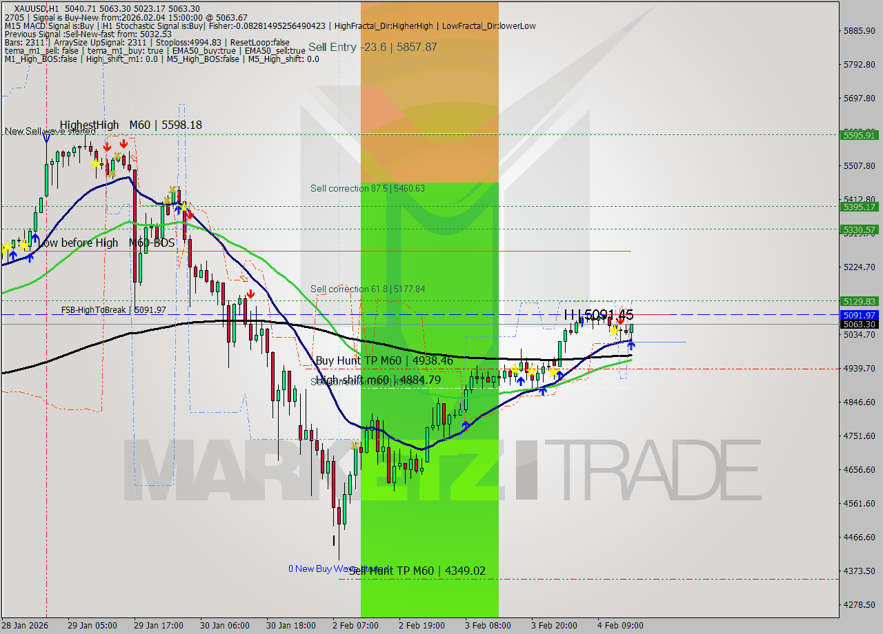XAUUSD MTF analysis at 2026.02.04 15:54