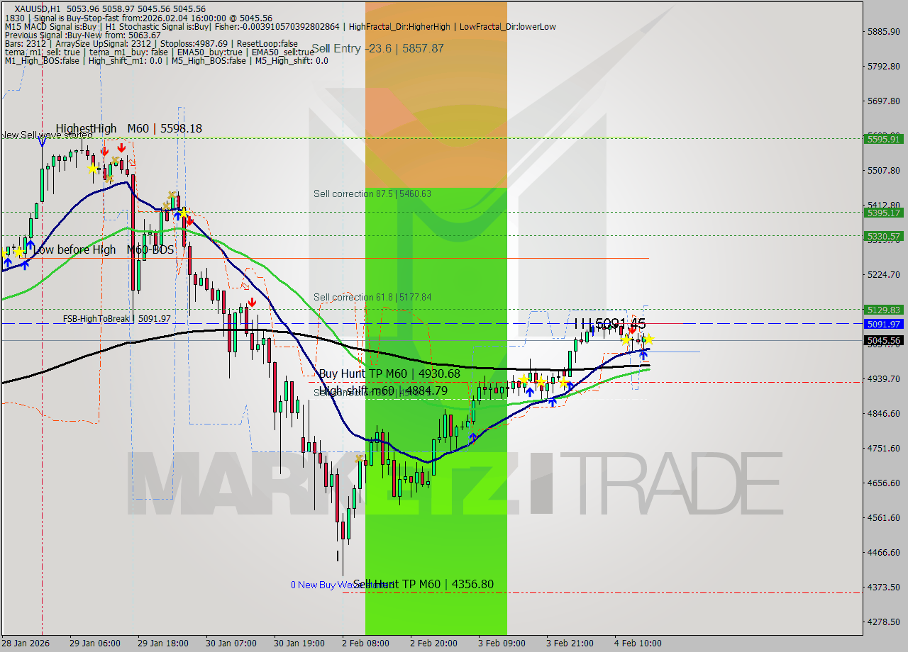 XAUUSD MTF analysis at 2026.02.04 16:08