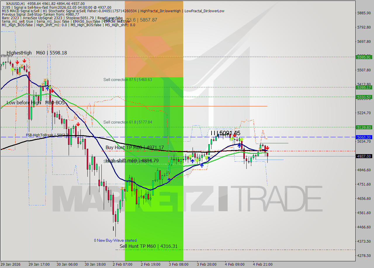 XAUUSD MTF analysis at 2026.02.05 04:30