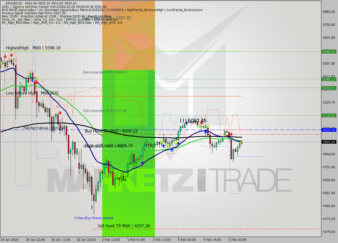 XAUUSD MTF analysis at 2026.02.05 09:26