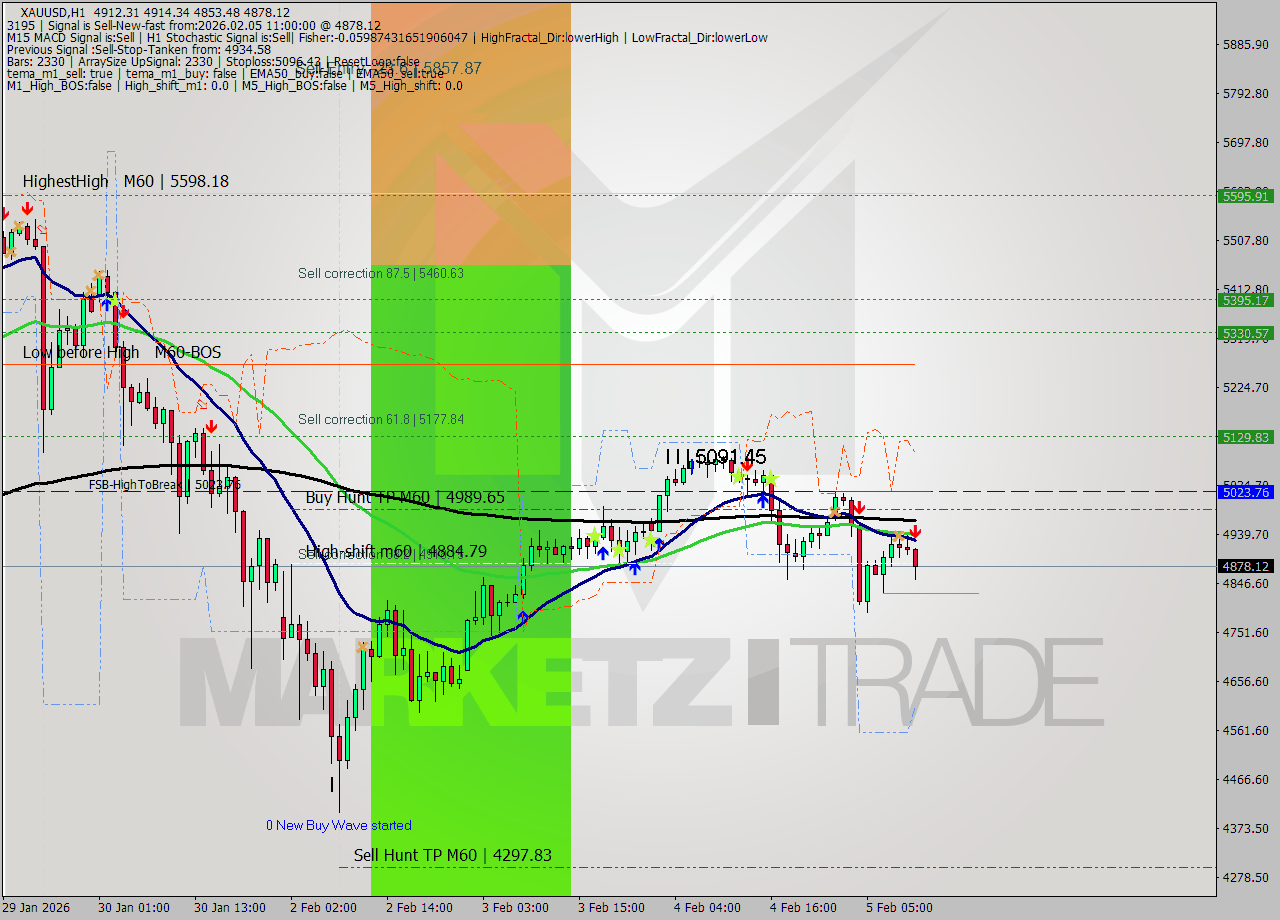XAUUSD MTF analysis at 2026.02.05 11:37