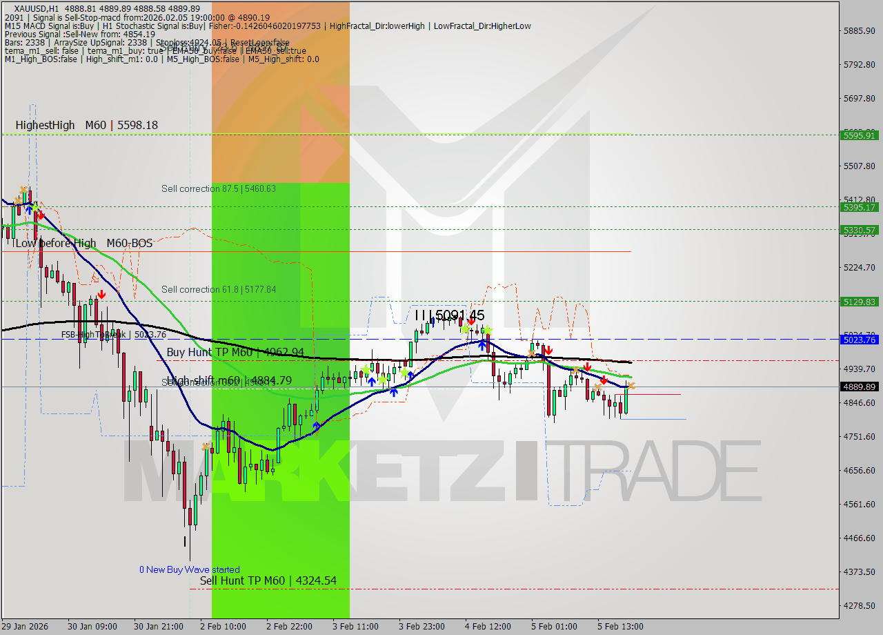 XAUUSD MTF analysis at 2026.02.05 19:00