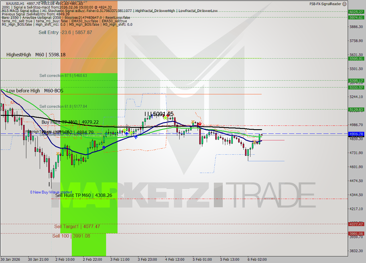 XAUUSD MTF analysis at 2026.02.06 05:00