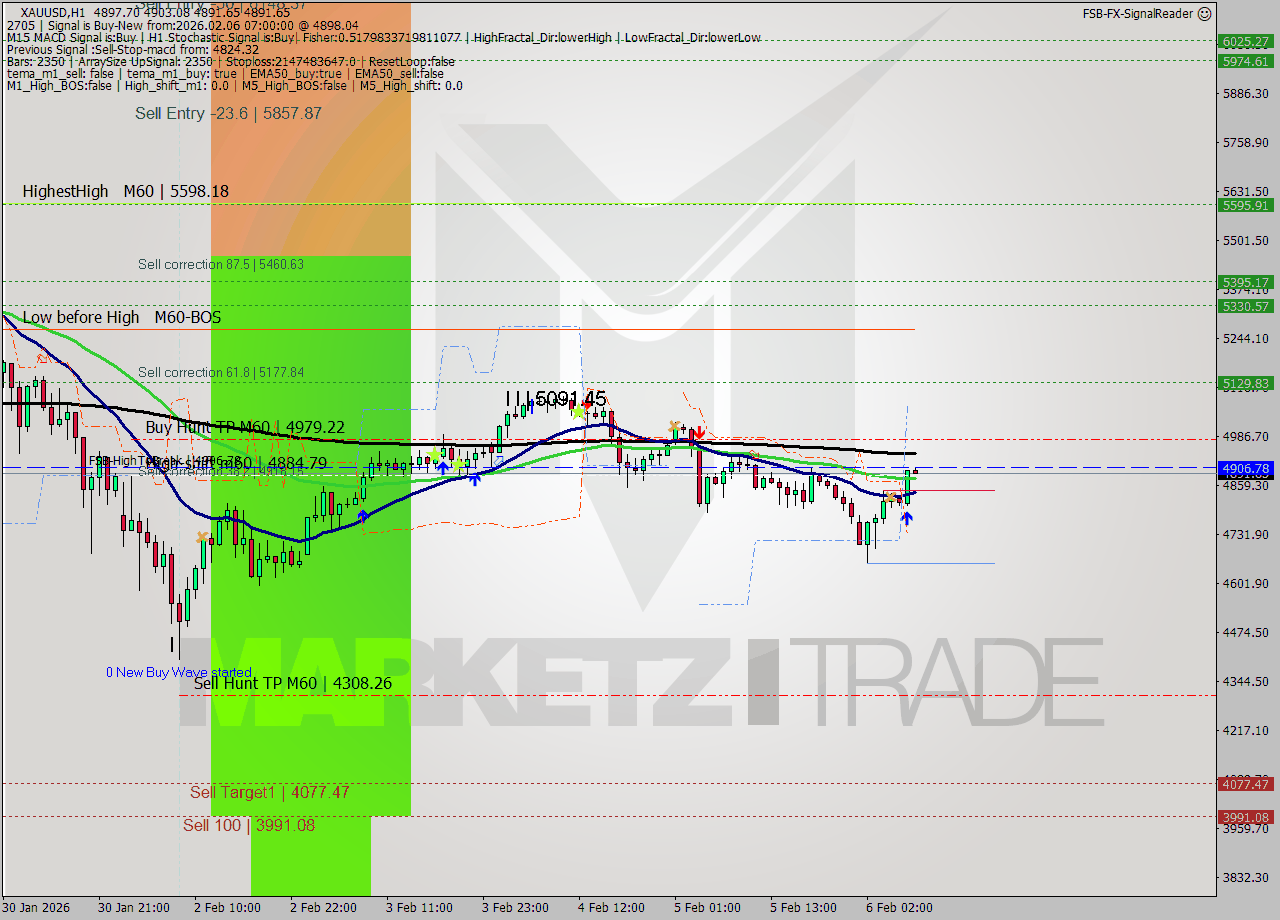 XAUUSD MTF analysis at 2026.02.06 07:50