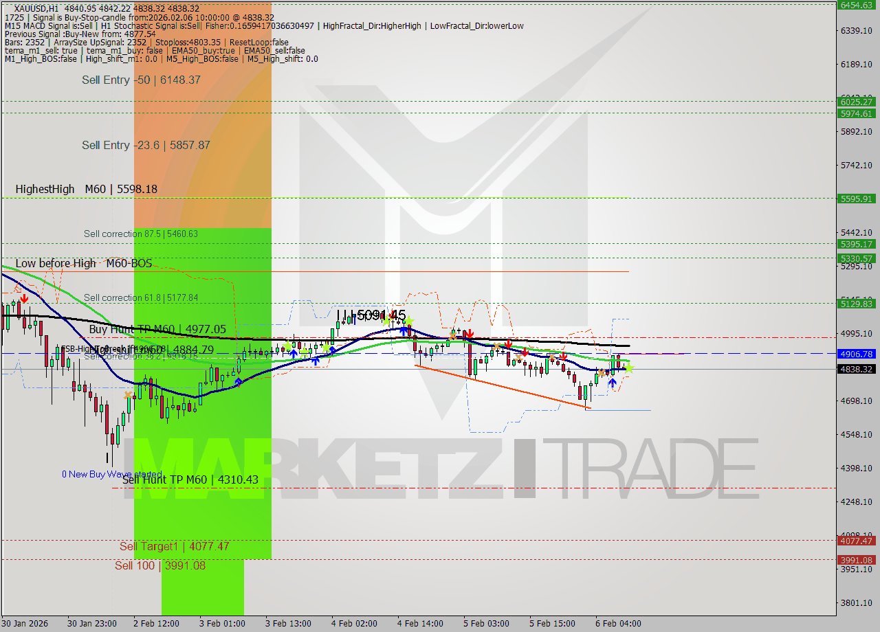 XAUUSD MTF analysis at 2026.02.06 10:00